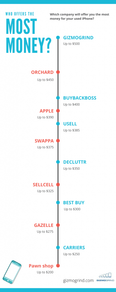 Infographic with a list of who buys iphones in the US with trade in prices