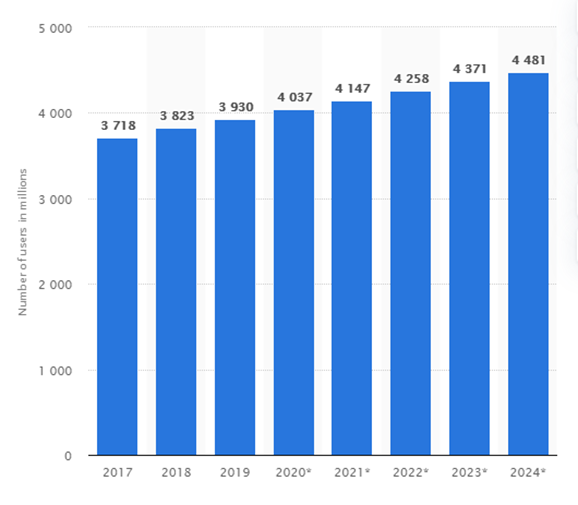 Graph showing number of cell phone users