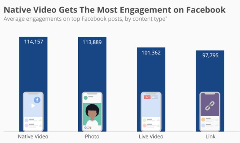 graph of native video gets the most engagement on facebook