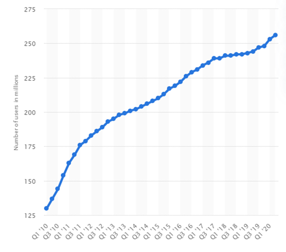 graph showing number of people selling on facebook marketplace