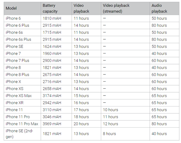 iPhone series original battery capacity chart