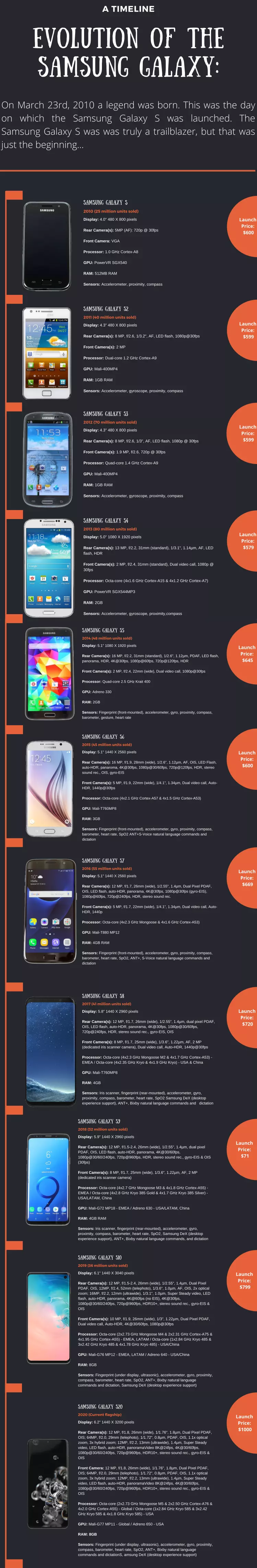 Samsung galaxy mobile features and launch price | Evolution of Samsung Galaxy Timeline