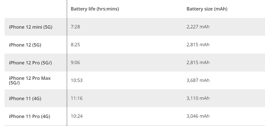 iPhone 11 and 12 series battery life and battery size chart