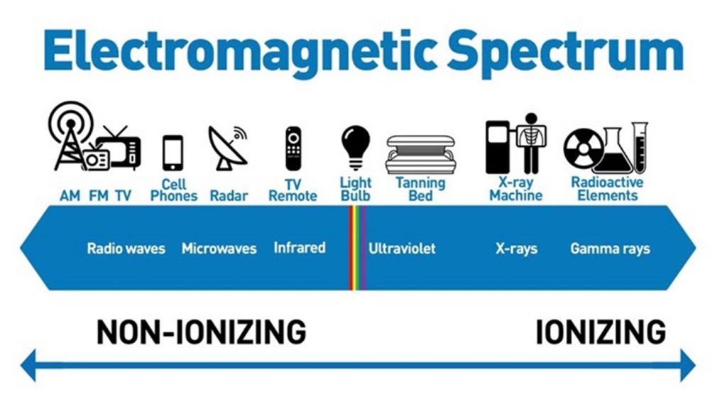 Radio Frequency Radiation and Cell Phones electromagnetic spectrum | FDA