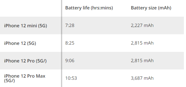 iPhone battery life and battery size chart