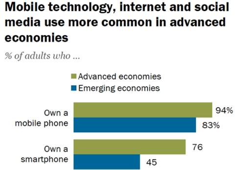 graph showing percentage of adults who own a mobile phone or smartphone in advanced economies