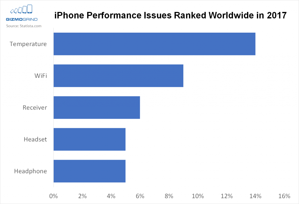 chart showing iphone user problems 