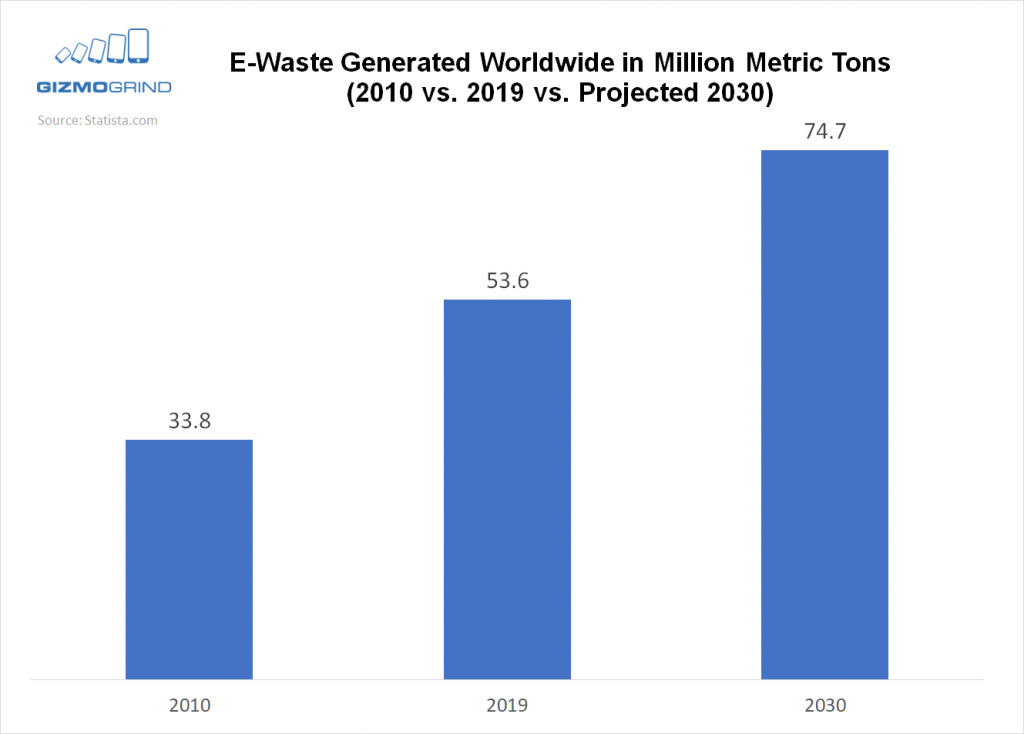 e-waste worldwide chart data 2010 2019 2030 