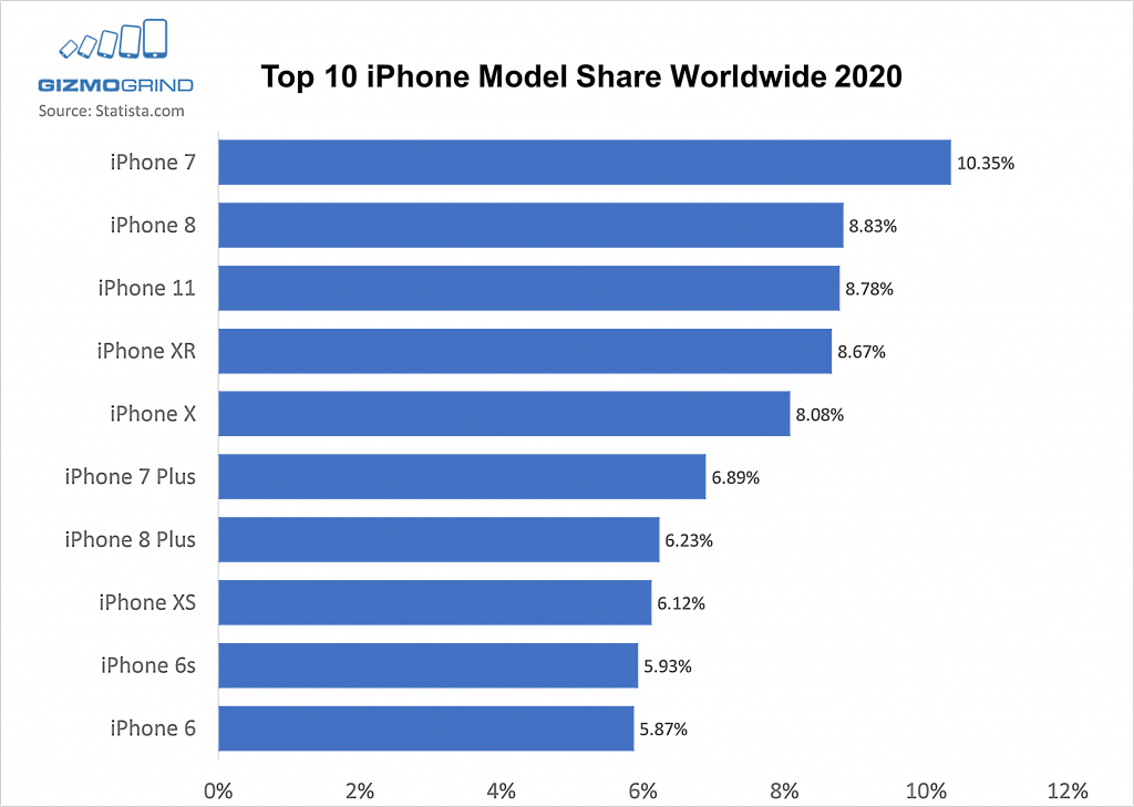 popular iphone models used worldwide 2020