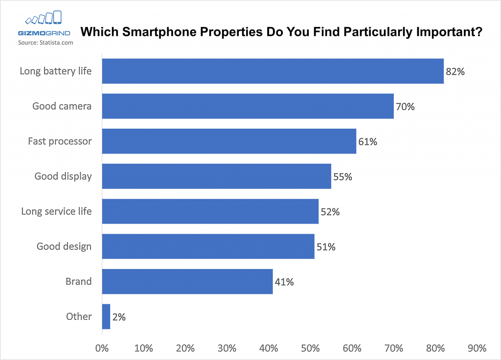 chart showing top most important smartphone properties for consumers