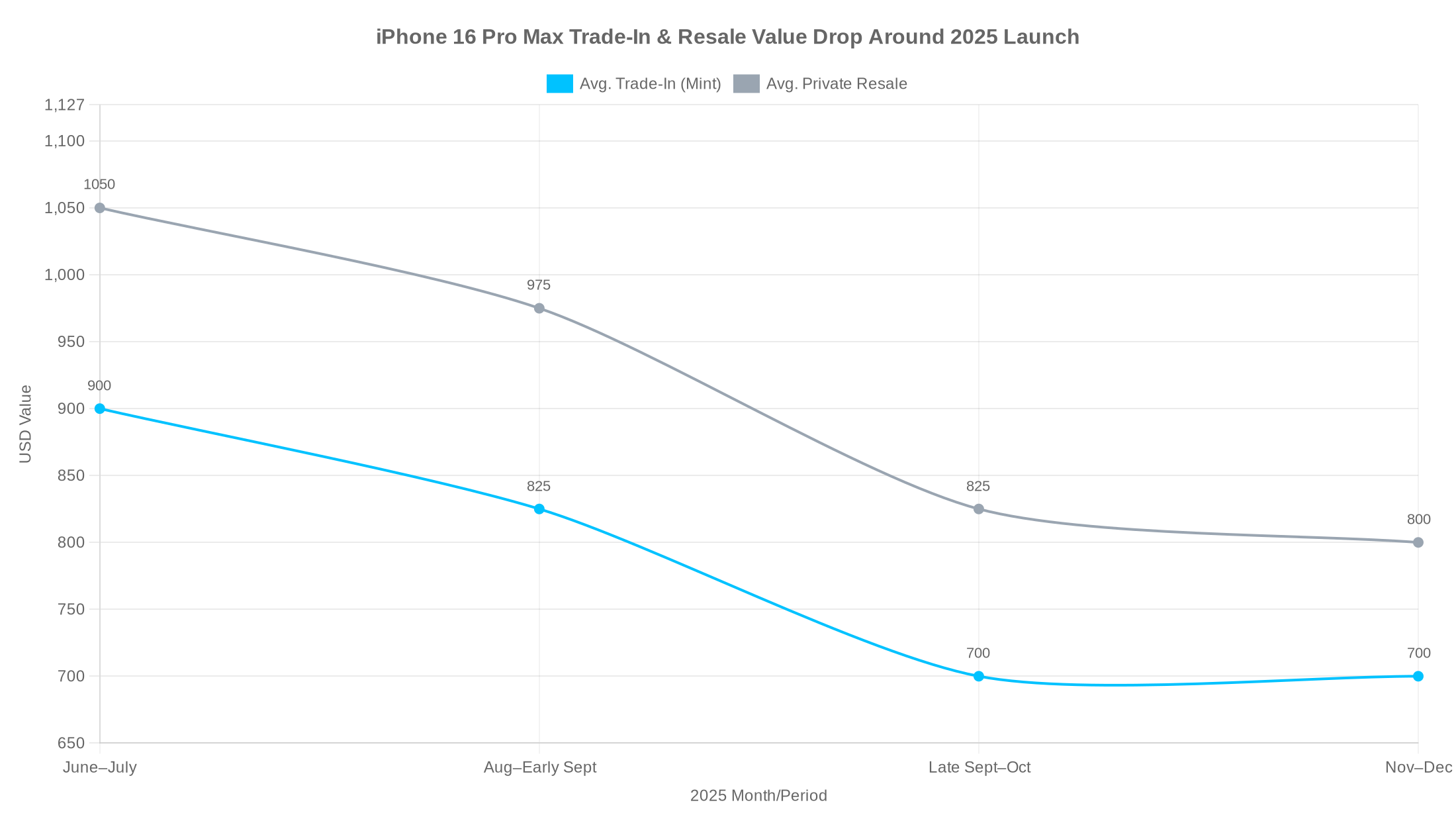 Line chart showing average cash trade-in and private resale values for iPhone 16 Pro Max in the U.S. across key 2025 months.