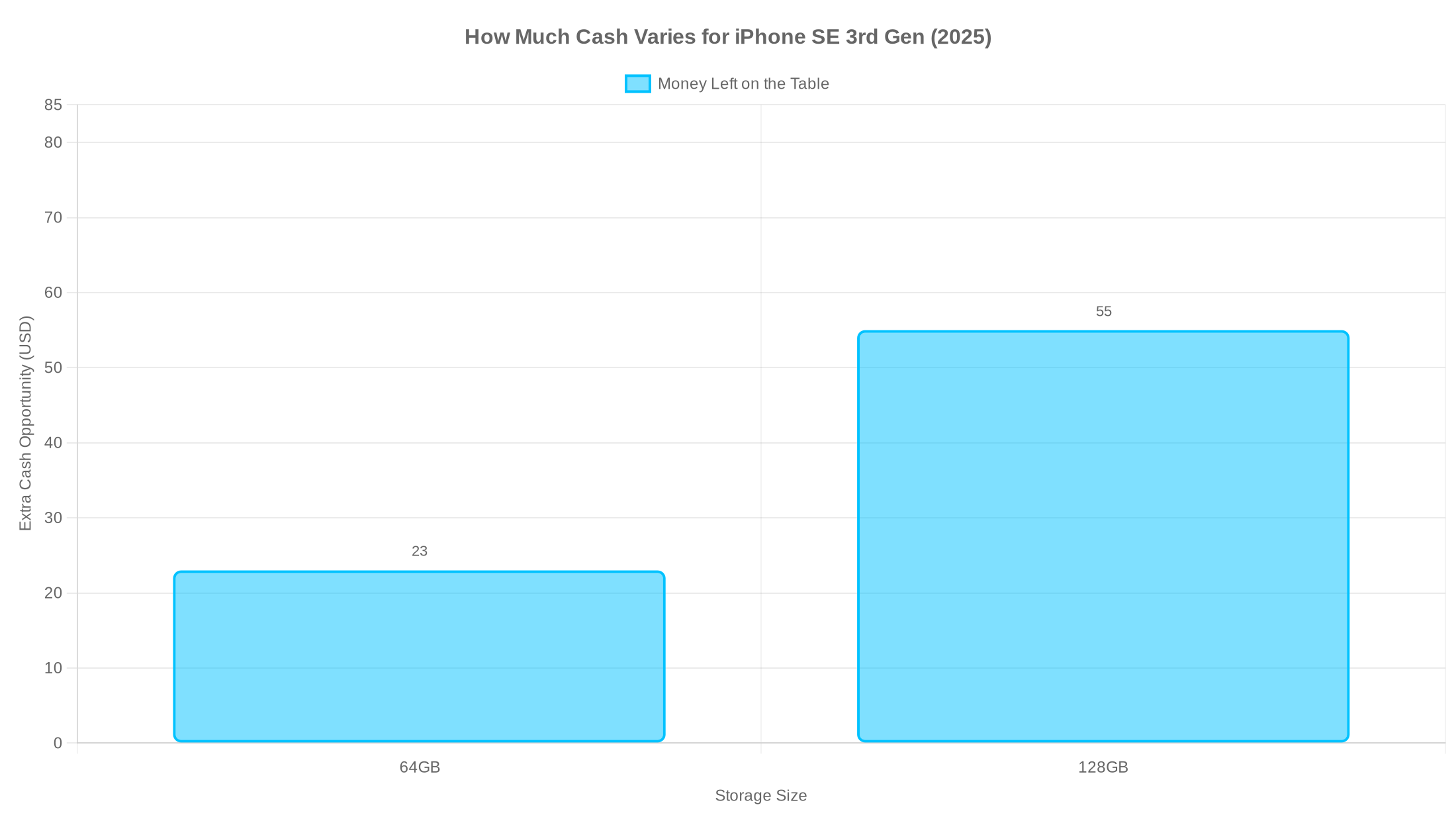 Bar chart showing how much more sellers could earn in August 2025 by choosing the top cash offer versus the average for iPhone SE 3rd Gen 64GB and 128GB.