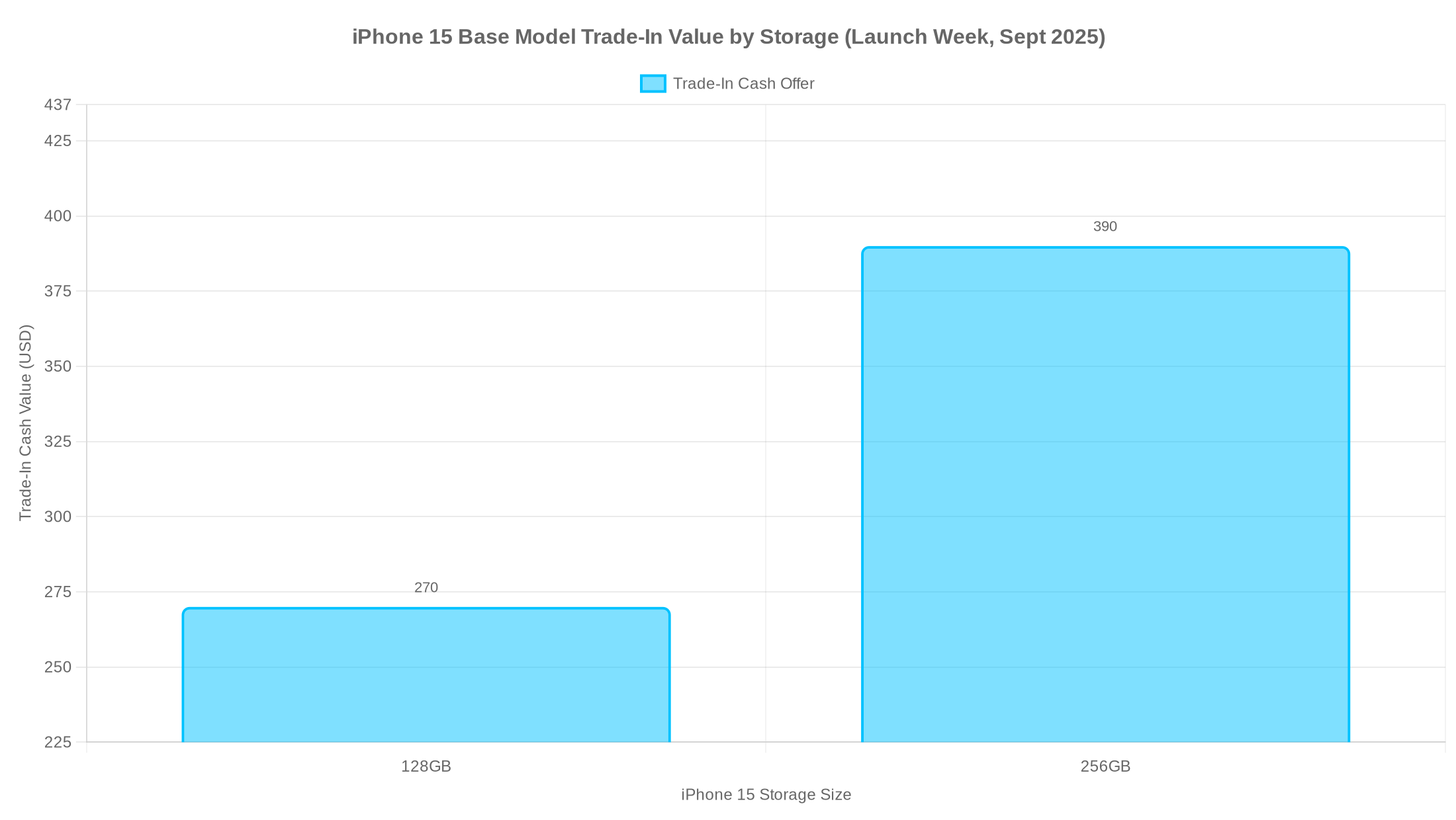 Bar chart comparing iPhone 15 trade-in values: $270 for 128GB and $390 for 256GB, launch week Sept 2025.