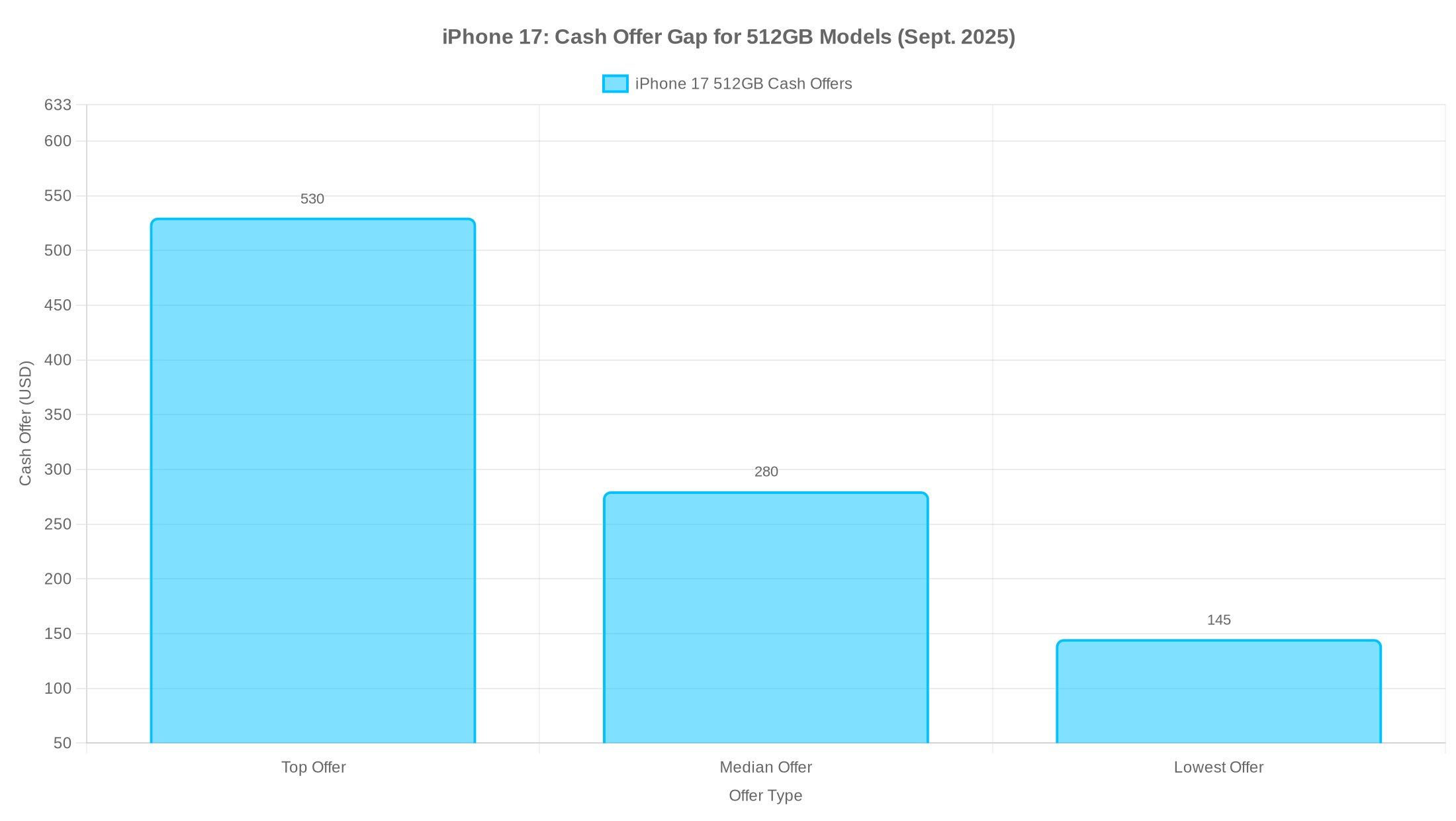 Bar chart comparing top, median, and lowest U.S. cash buyback offers for iPhone 17 512GB in September 2025.