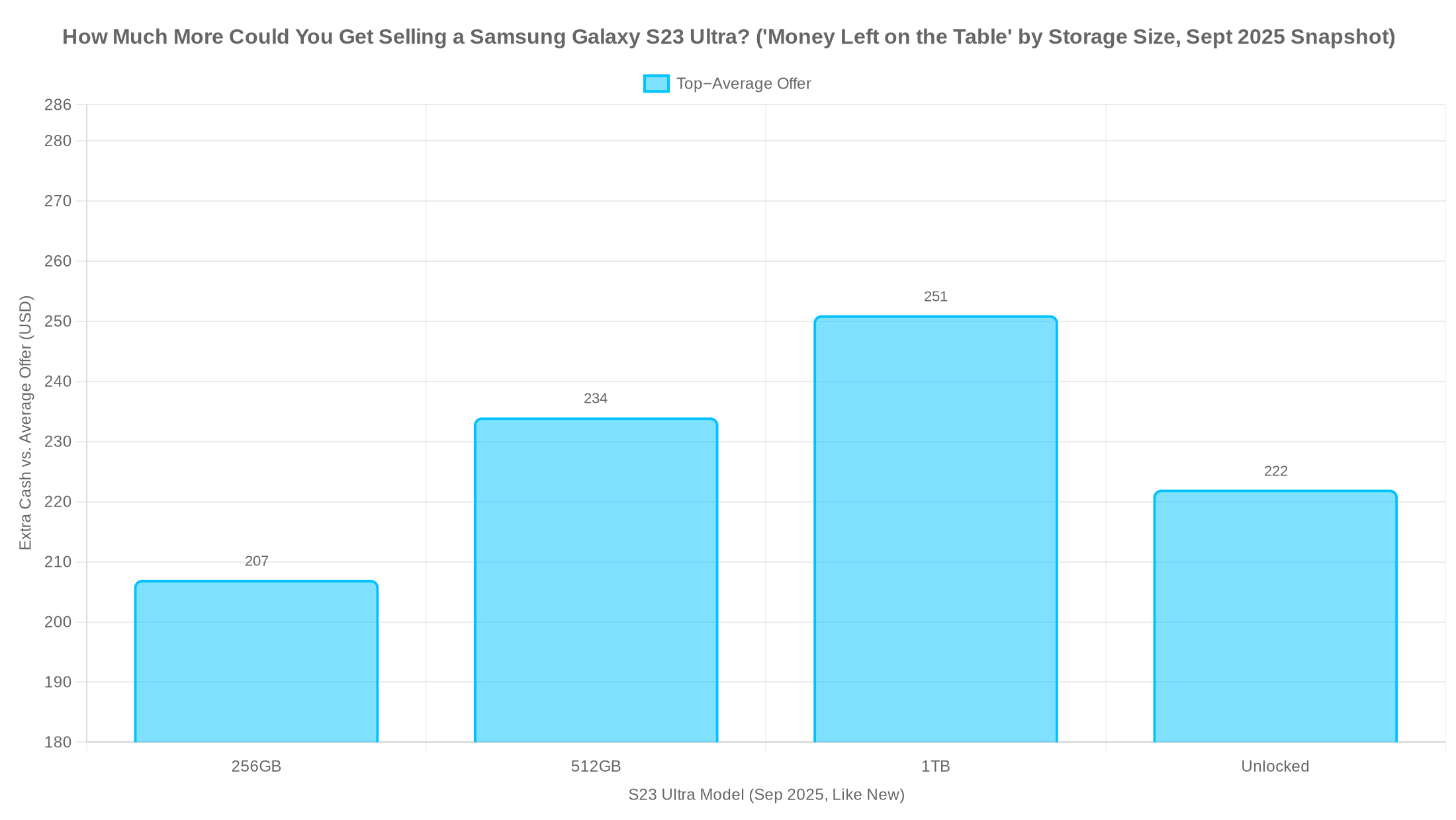 Bar chart showing how much more money sellers could get by securing the top offer versus average for each Samsung Galaxy S23 Ultra storage size as of September 2025.