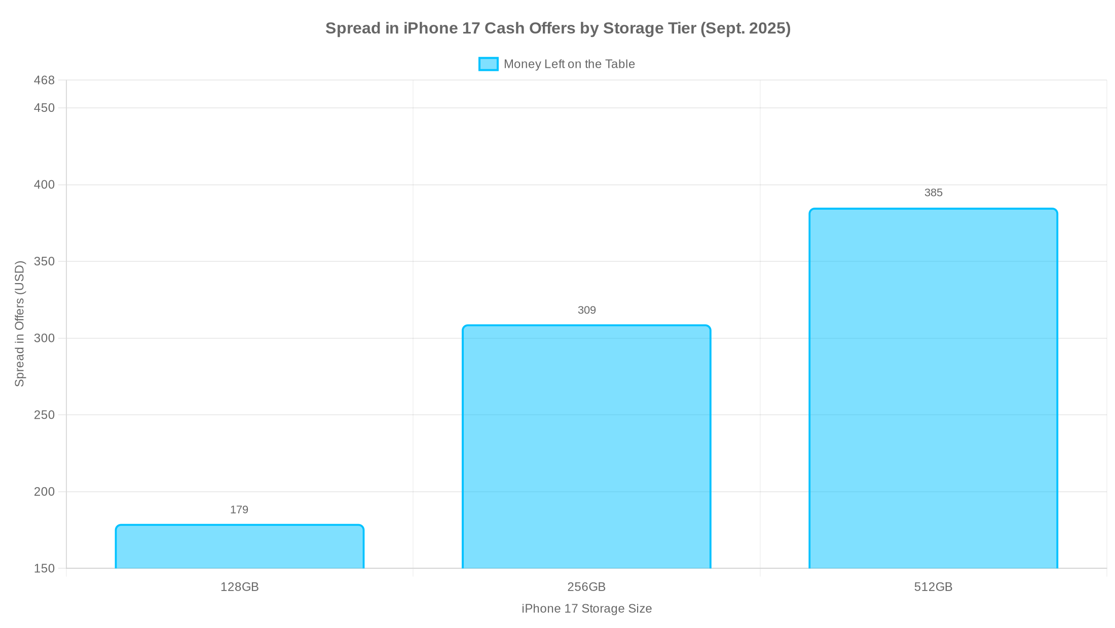 Bar chart showing how much more a seller could earn by choosing the top iPhone 17 trade-in cash offer versus the median, across 128GB, 256GB, and 512GB models in September 2025.